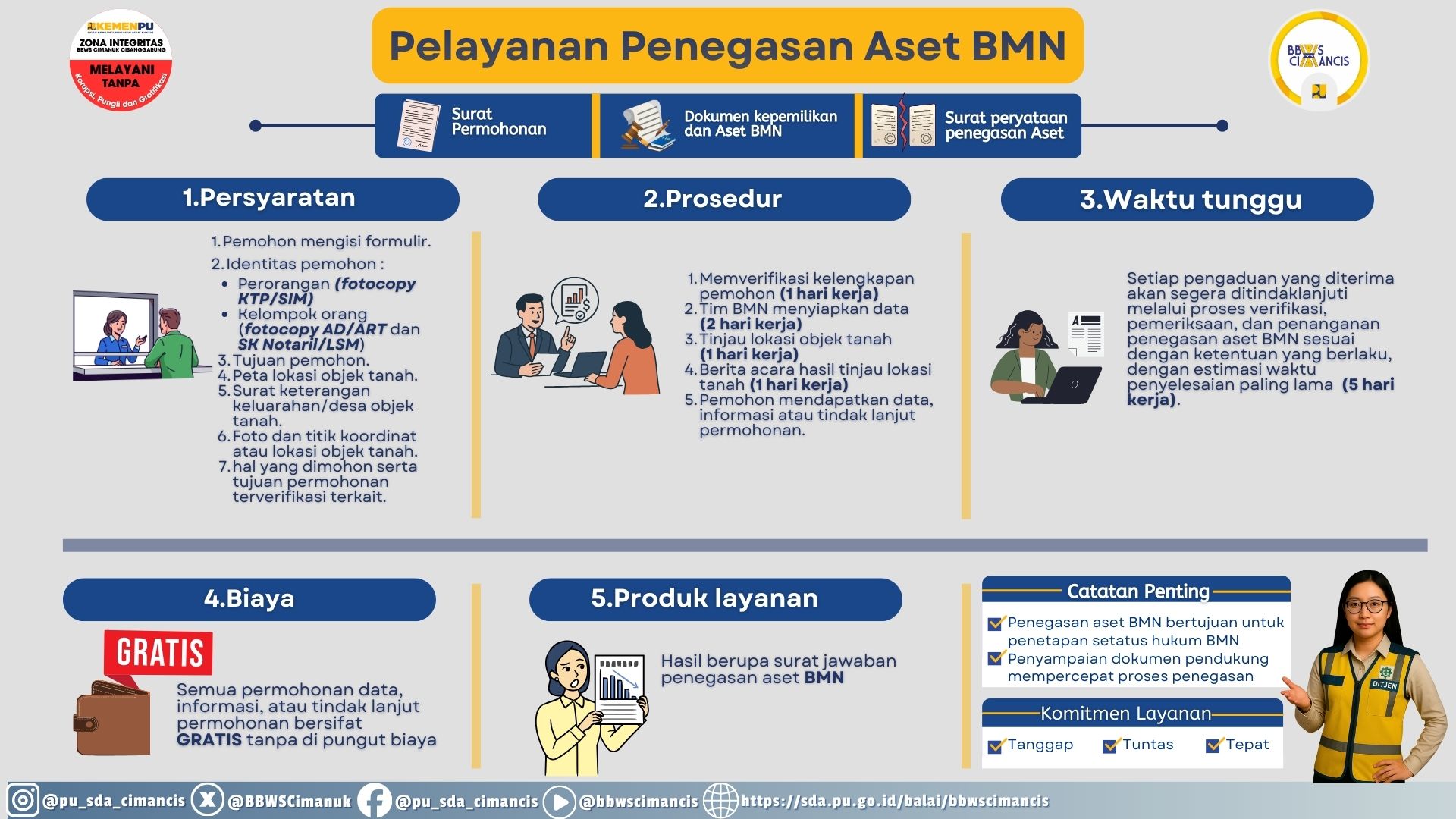 Prosedur Penegasan Aset