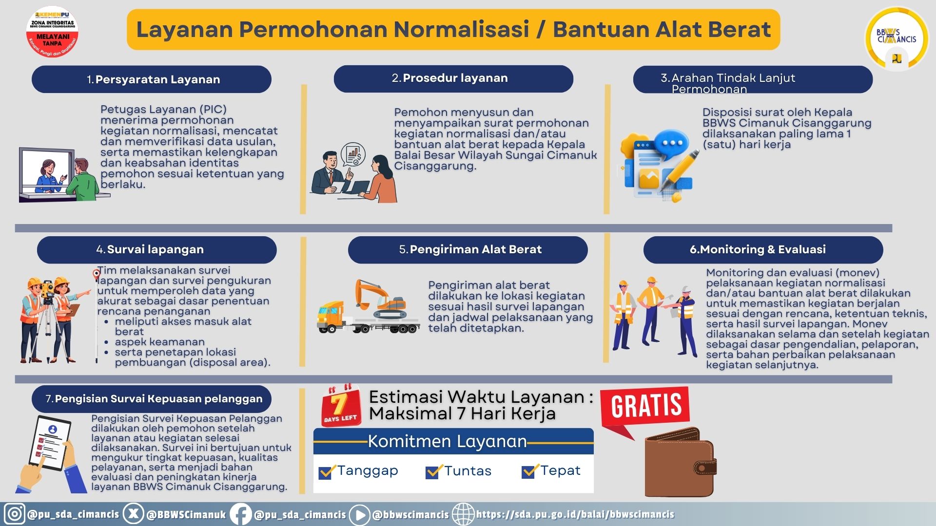 SOP Normalisasi dan Alat Berat