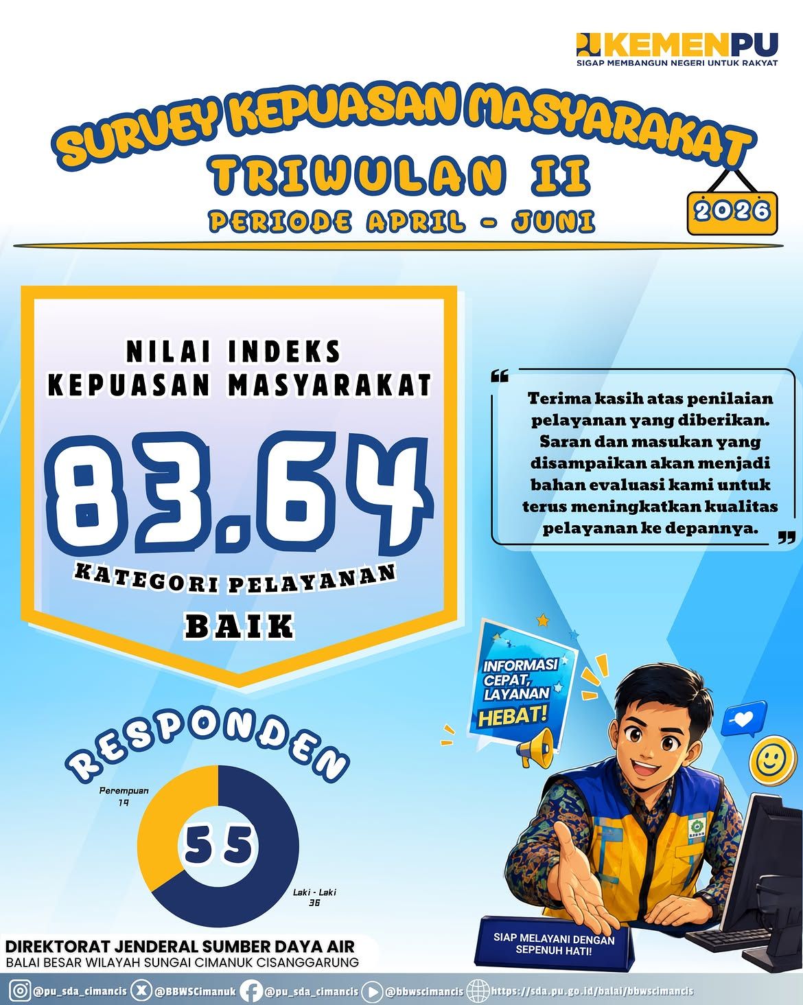 IKM Triwulan II BBWS Cimanuk Cisanggarung Meningkat dengan Nilai 83,64