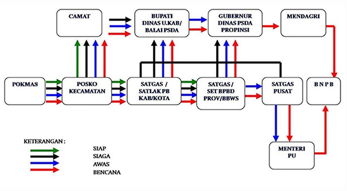 Alur Informasi Banjir