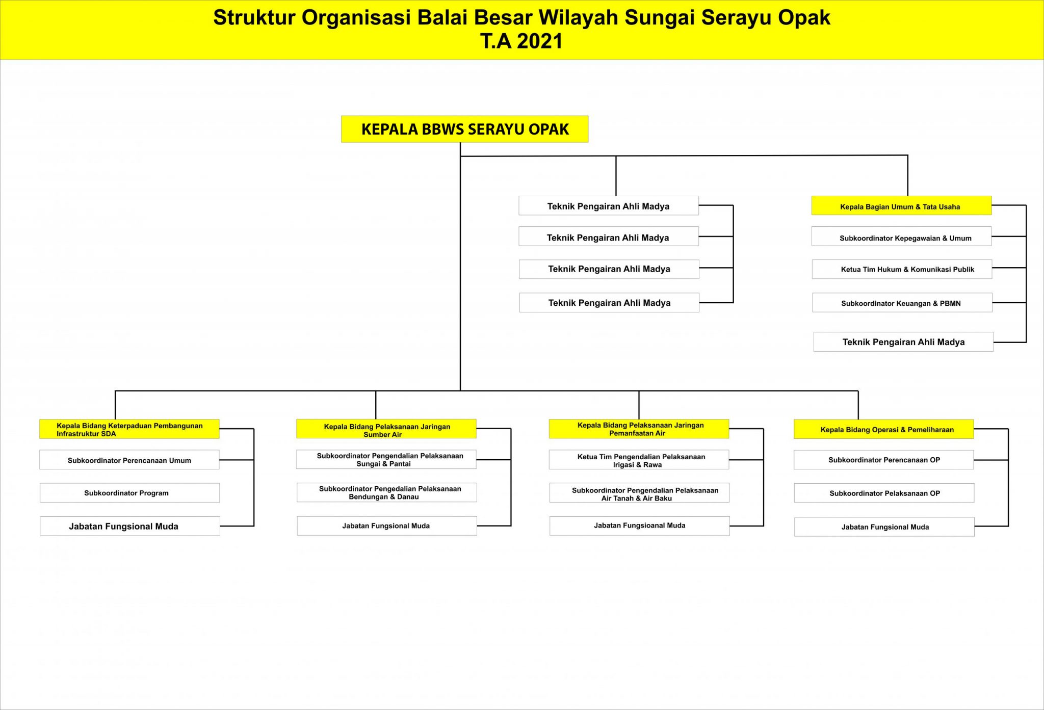 Struktur Organisasi